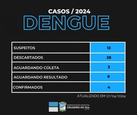 Cruzeiro do Sul chega a quatro casos confirmados de Dengue